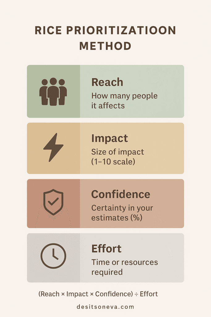 RICE Prioritization Method
