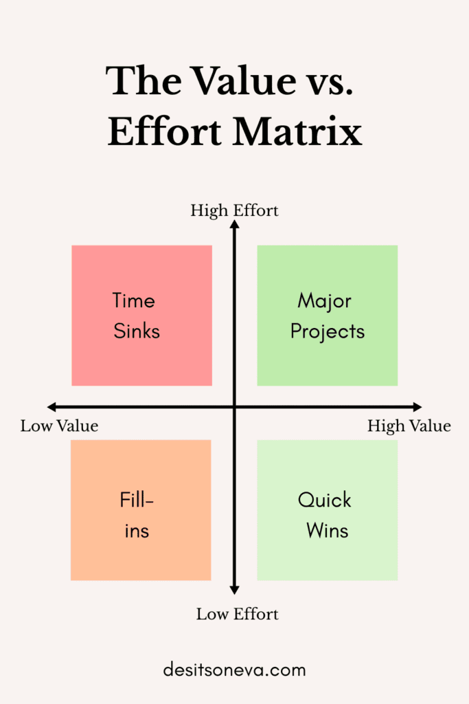 Value vs. Effort Matrix
